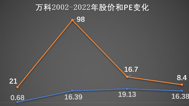 从万科股价变化趋势来发现投资技巧